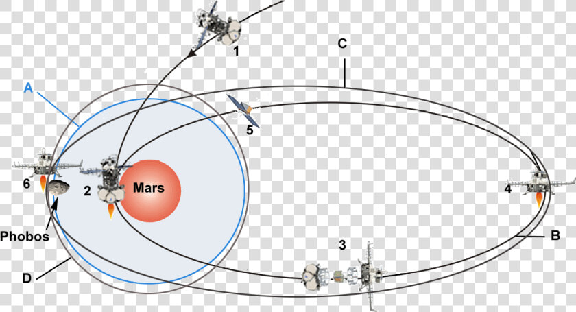 Manoeuvres De Phobos Grunt Autour De Mars  HD Png DownloadTransparent PNG