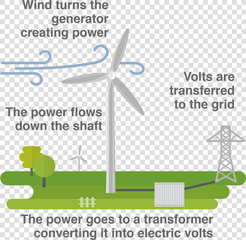 Turbines For Electricity   Energy Transfer Wind Power Diagram  HD Png DownloadTransparent PNG