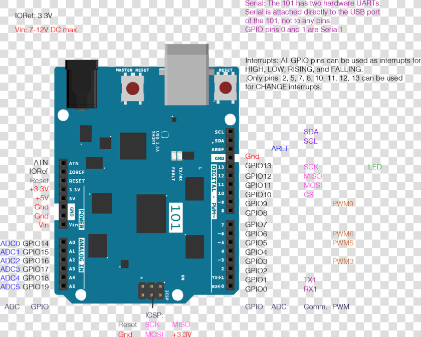 Pin Diagram Of The Arduino 101 Board   Arduino Servo With Buttons  HD Png DownloadTransparent PNG