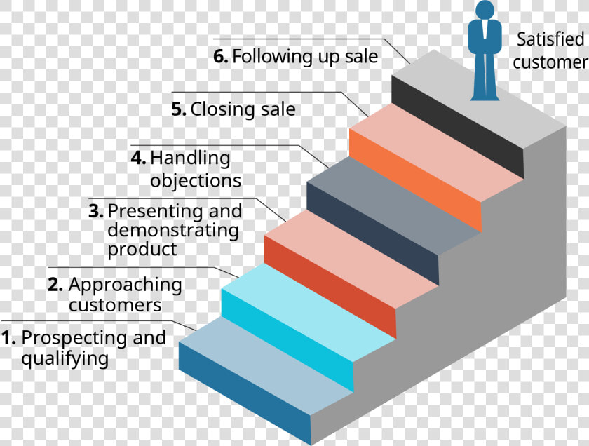 A Diagram Shows The 6 Steps In The Sales Process As   Steps Of A Sale  HD Png DownloadTransparent PNG