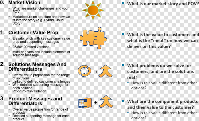 Core Messaging Architecture   Message Architecture  HD Png DownloadTransparent PNG