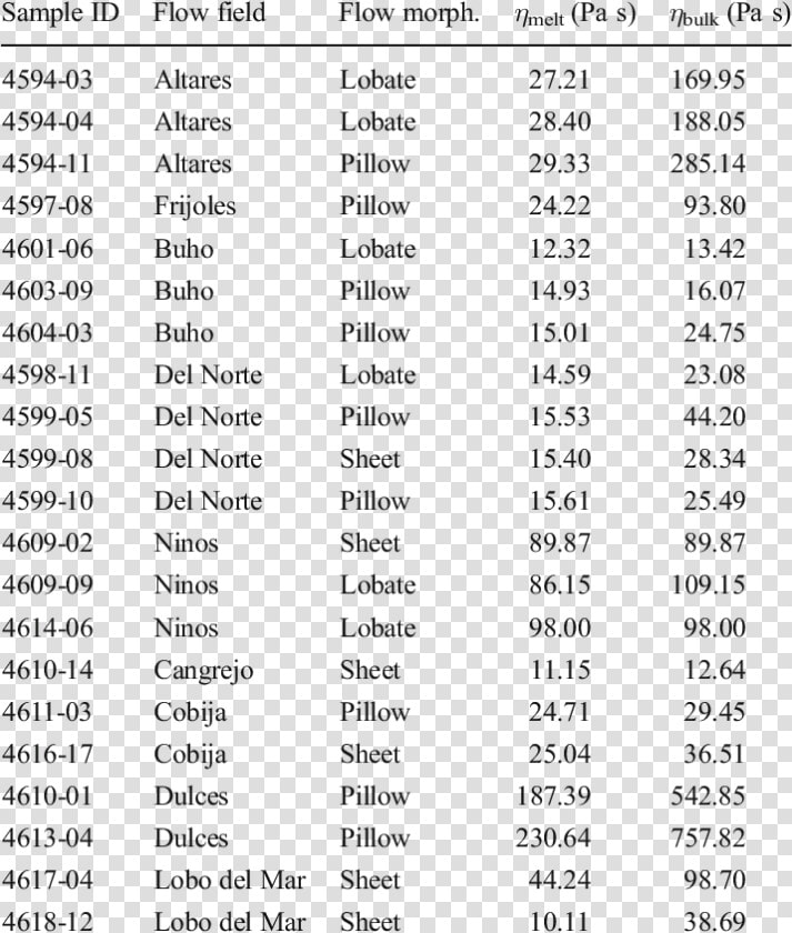 Viscosity Of Lava Table  HD Png DownloadTransparent PNG