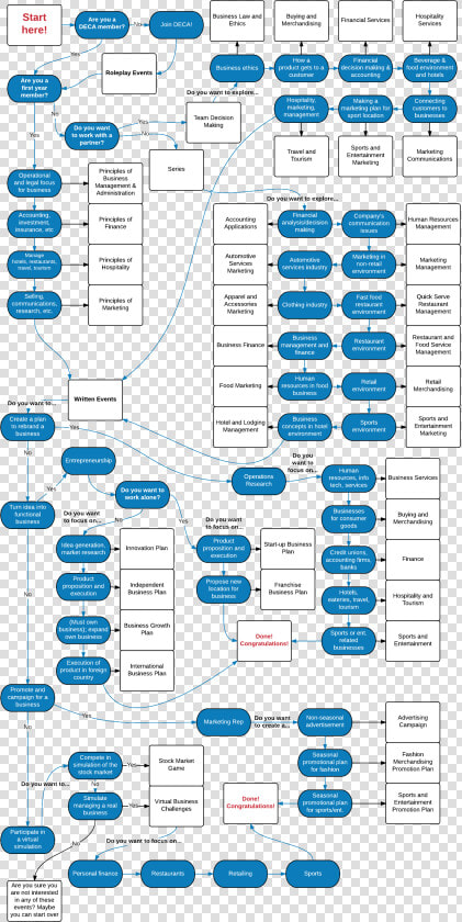 Deca   Deca   Deca Event Flow Chart  HD Png DownloadTransparent PNG