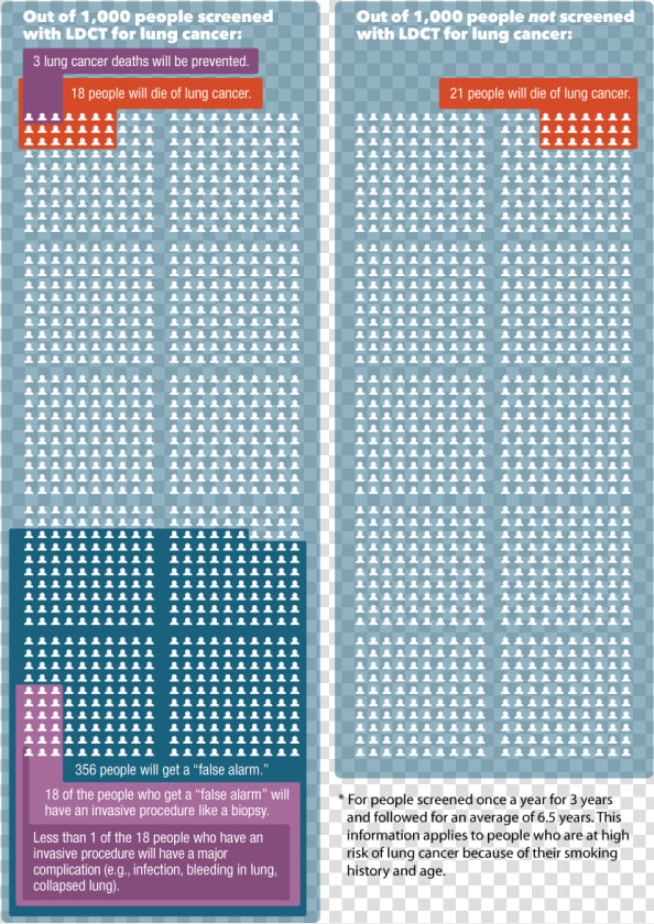 Possible Benefits And Harms Of Lung Cancer Screening   Lung Cancer Screening Tool  HD Png DownloadTransparent PNG