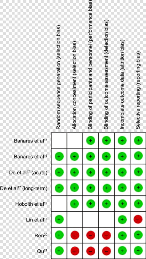 Risk Of Bias Summary  HD Png DownloadTransparent PNG