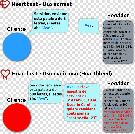 Explicación Simplificada De Heartbleed   Heartbleed Attack  HD Png DownloadTransparent PNG