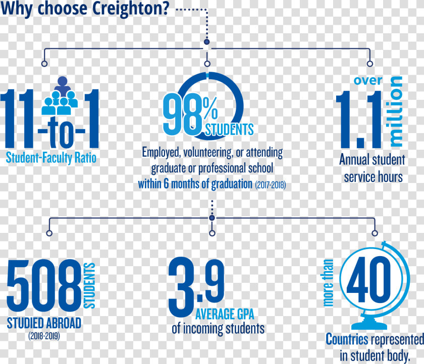 Why Our Students Chose Creighton   Average Gpa For Creighton University  HD Png DownloadTransparent PNG