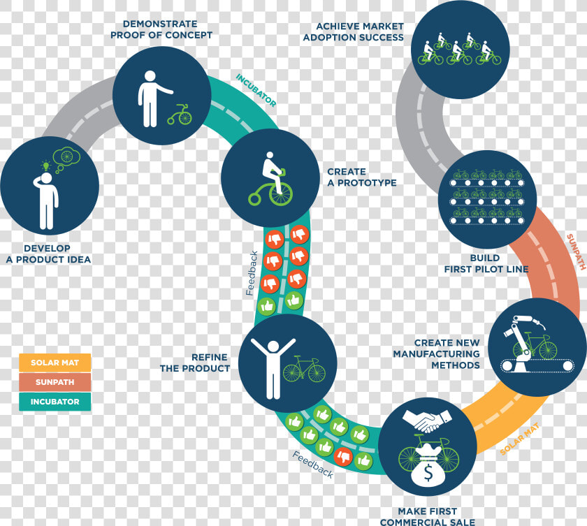 T2m Infographic Fullsize   Infographic New Product Development  HD Png DownloadTransparent PNG