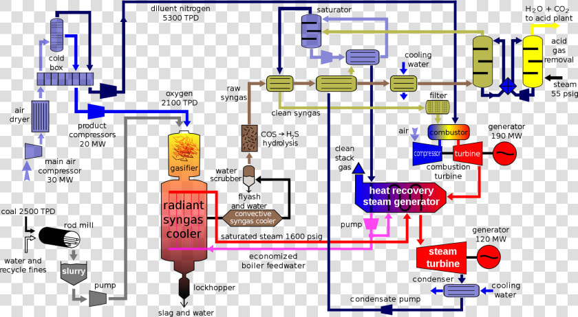 Integrated Gasifier Based Combined Cycle Systems  HD Png DownloadTransparent PNG