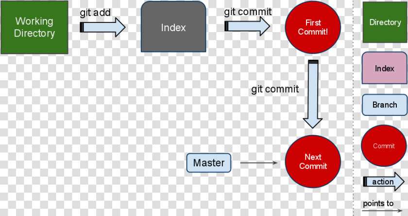 Gitbranchnewmaster   Git Stash Commit Push  HD Png DownloadTransparent PNG