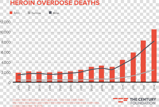 Opioid Crisis Graphs  HD Png DownloadTransparent PNG