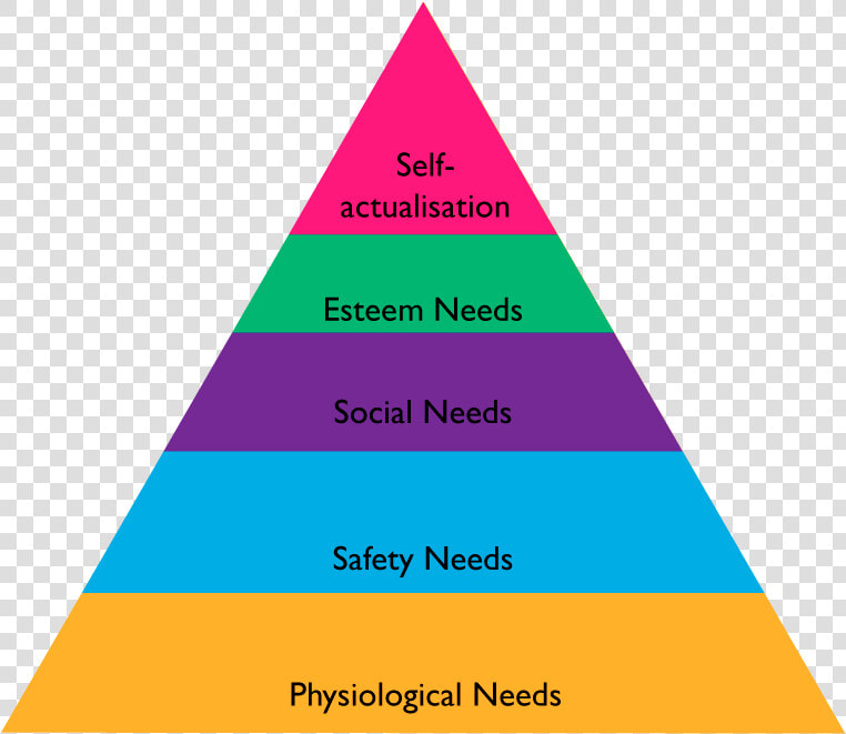 Maslow  39 s Hierarchy Of Needs Marketing  HD Png DownloadTransparent PNG