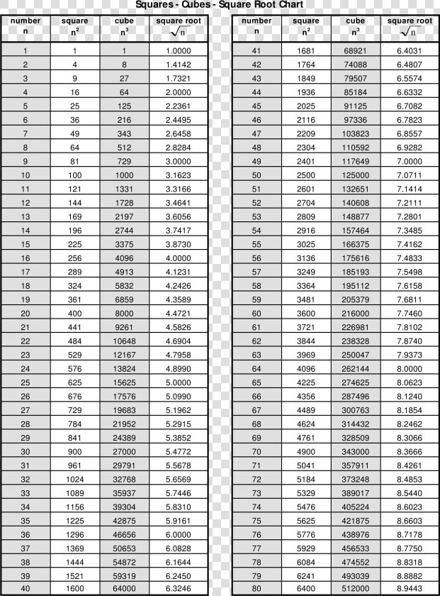 Printable Square Root Chart Main Image   1 To 50 Square  HD Png DownloadTransparent PNG