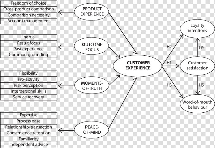 Conceptual Model Customer Experience  HD Png DownloadTransparent PNG