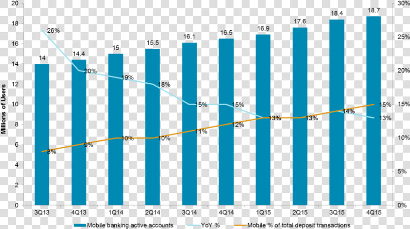 Bank Of America Mobile Banking Adoption   Plot  HD Png DownloadTransparent PNG