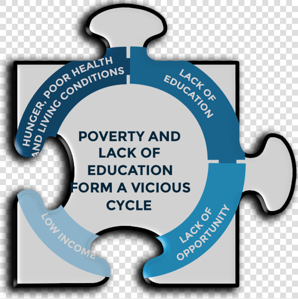 Poverty And Education Cycle  HD Png DownloadTransparent PNG