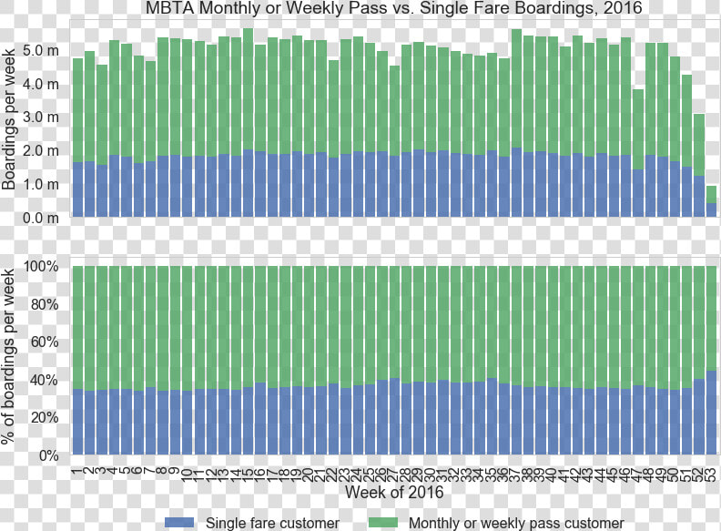 Pass V Single Fare Boardings   Plot  HD Png DownloadTransparent PNG