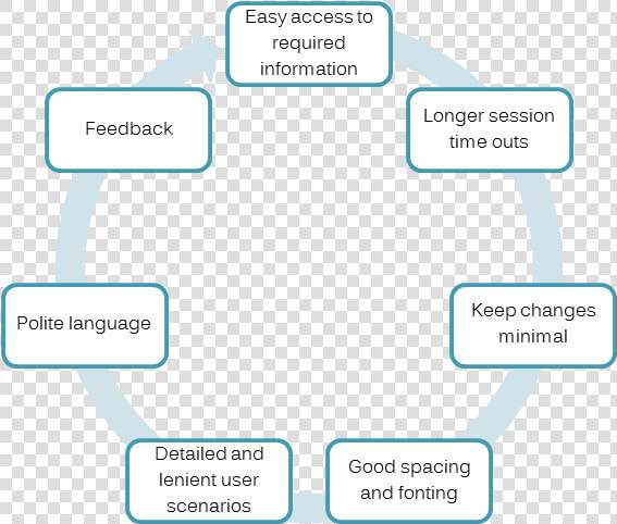 Ux Elderly   Quality Control Standards Audit  HD Png DownloadTransparent PNG