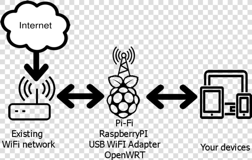 Connect The Raspberrypi To The Existing Network  HD Png DownloadTransparent PNG