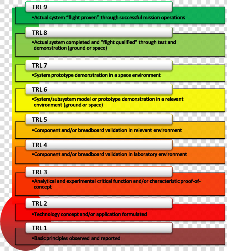 A Chart Of Nasa Tech Readiness Levels   Technology Readiness Level  HD Png DownloadTransparent PNG