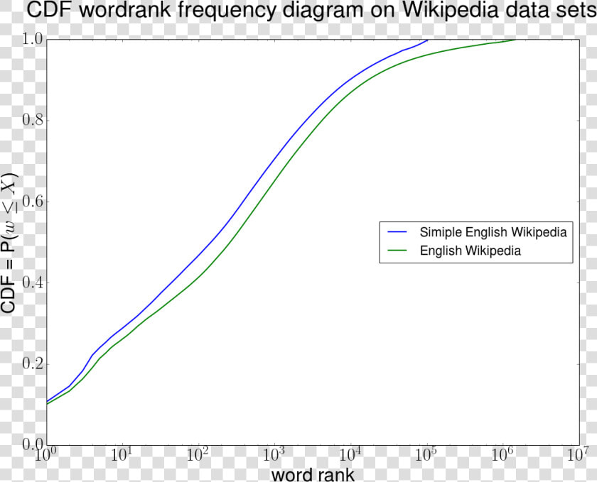 Cdf Simple English Wikipedia   Plot  HD Png DownloadTransparent PNG