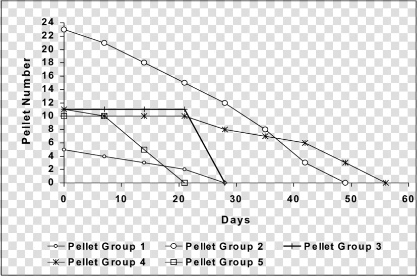 Decay Rate Of Porcupine Pellets During Pre monsoon   Plot  HD Png DownloadTransparent PNG