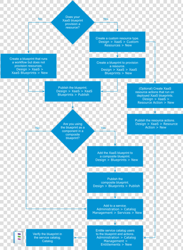 Xaas Workflow Diagram   Process Of Creating A Clone Blueprint  HD Png DownloadTransparent PNG