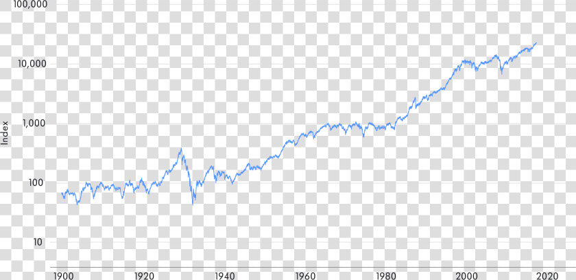 3 Djia Log Data Src Https   Graphe  HD Png DownloadTransparent PNG