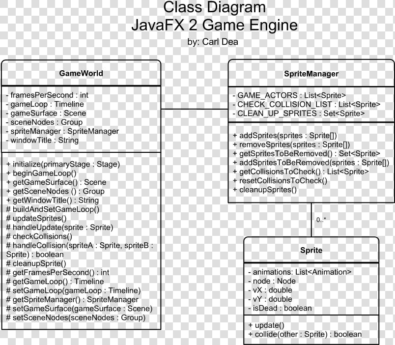 Uml Class Diagram Java Game  HD Png DownloadTransparent PNG