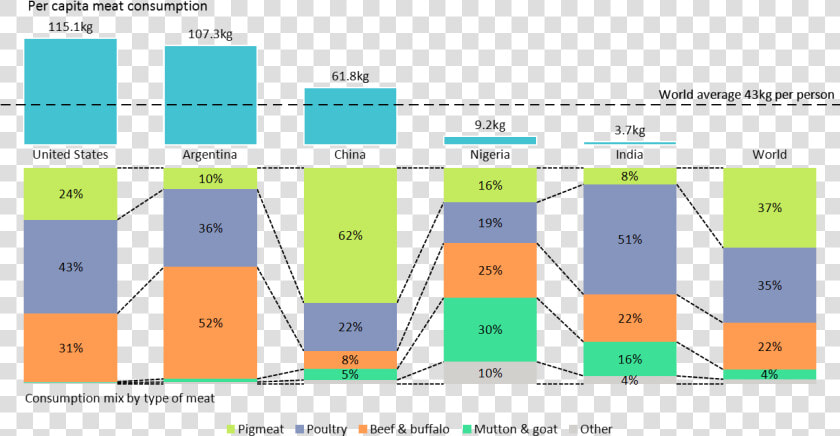 Bar Chart Of Per Capita Meat Consumption In 5 Countries   Types Of Meat Consumption By Country  HD Png DownloadTransparent PNG