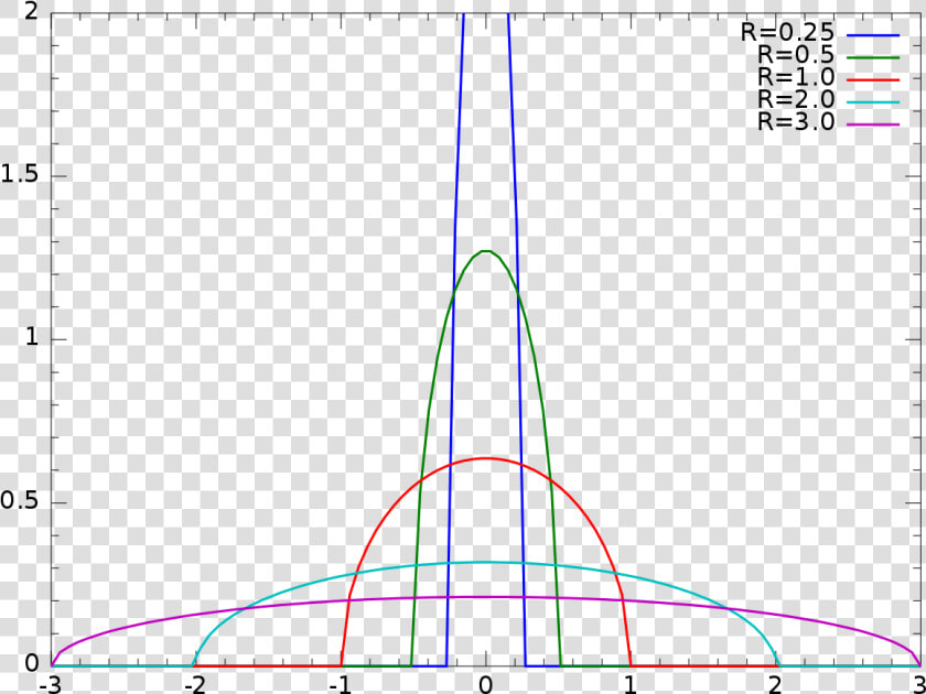 Wigner Semicircle Distribution  HD Png DownloadTransparent PNG