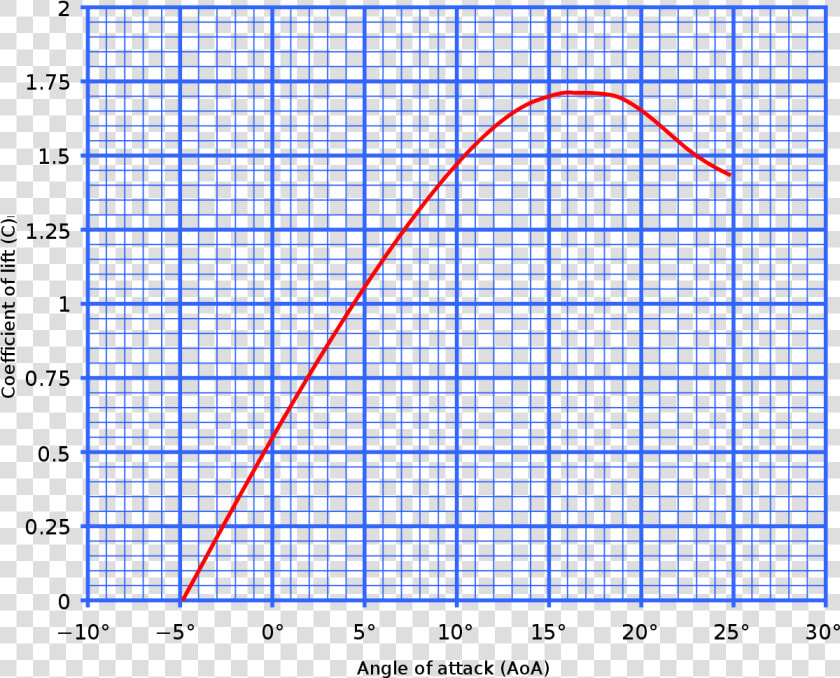 Enter Image Description Here   Angle Of Attack Graph  HD Png DownloadTransparent PNG