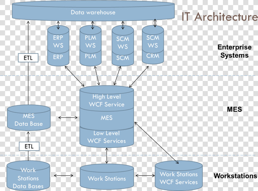 Databases   Erp System Database Design  HD Png DownloadTransparent PNG