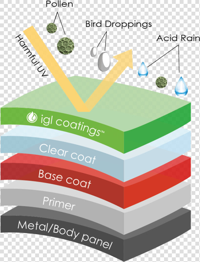 Ceramic Coating Hardness   Ceramic Coating On Paint Diagram  HD Png DownloadTransparent PNG