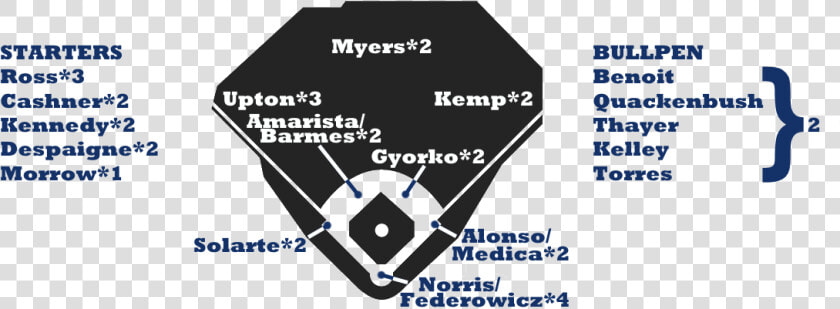 Transparent Padres Png   Yankees Depth Chart 2018  Png DownloadTransparent PNG