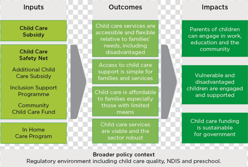 Broad Program Logic Of Child Care Package  HD Png DownloadTransparent PNG