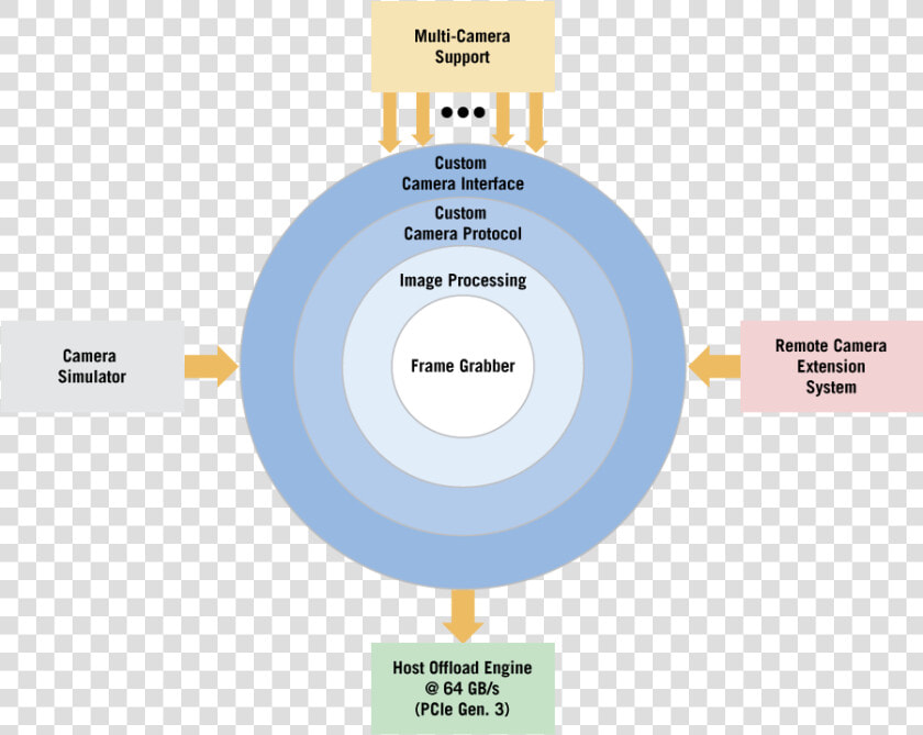 Frame Grabber Diagram   Circle  HD Png DownloadTransparent PNG