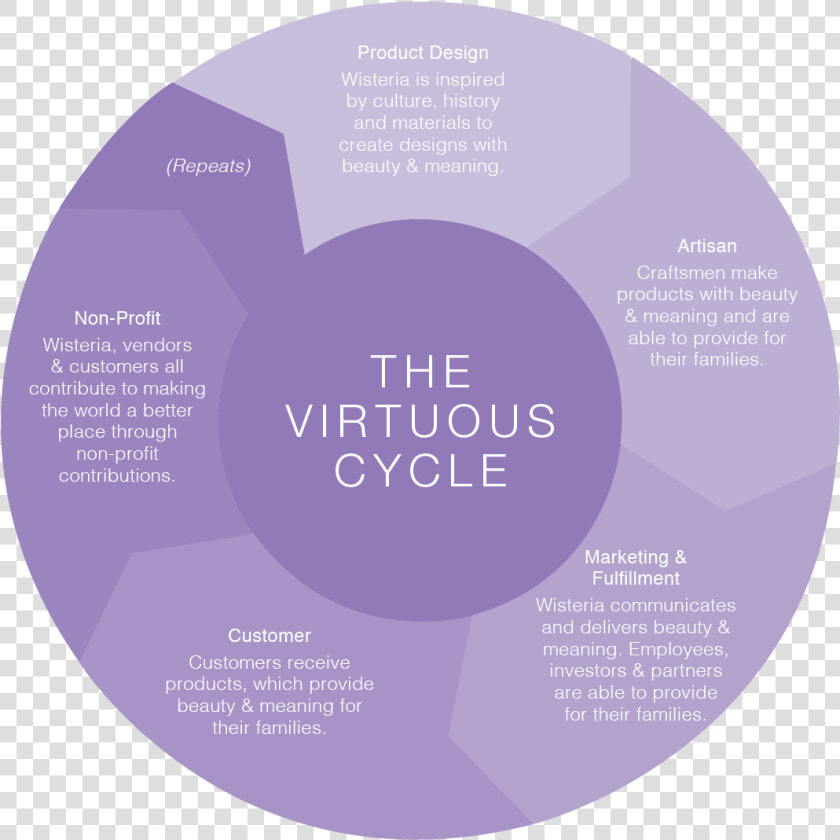 Virtuous Cycle  HD Png DownloadTransparent PNG