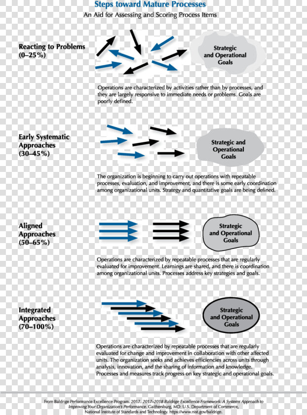 2017 2018 Baldrige Framework Steps Toward Mature Processes   Organization Key Process Steps  HD Png DownloadTransparent PNG