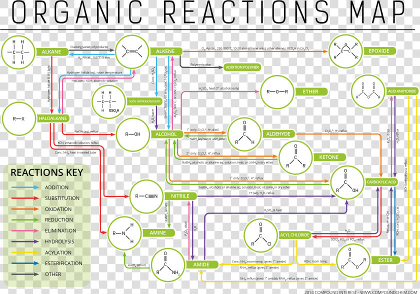 Organic Chemistry Functional Groups Reactions  HD Png DownloadTransparent PNG