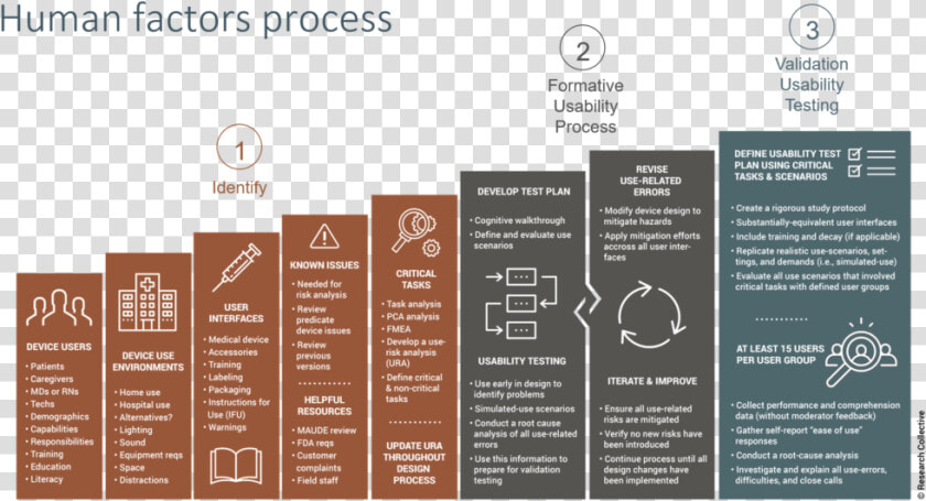 Human Factors Process Usability Procedure   Brochure  HD Png DownloadTransparent PNG