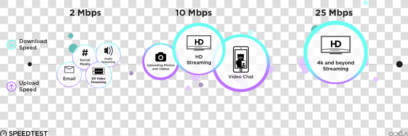 2mbps Is Preferred For Social Media  Audio Streaming   HD Png DownloadTransparent PNG