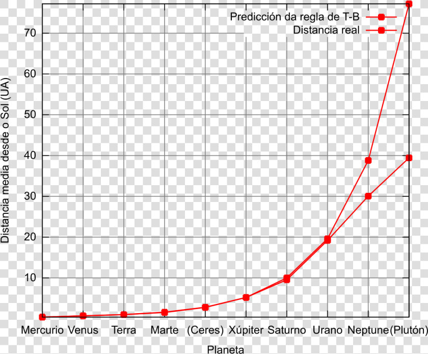 Magnitude Frequency Response   Png Download   Pluto Titius Bode Law  Transparent PngTransparent PNG