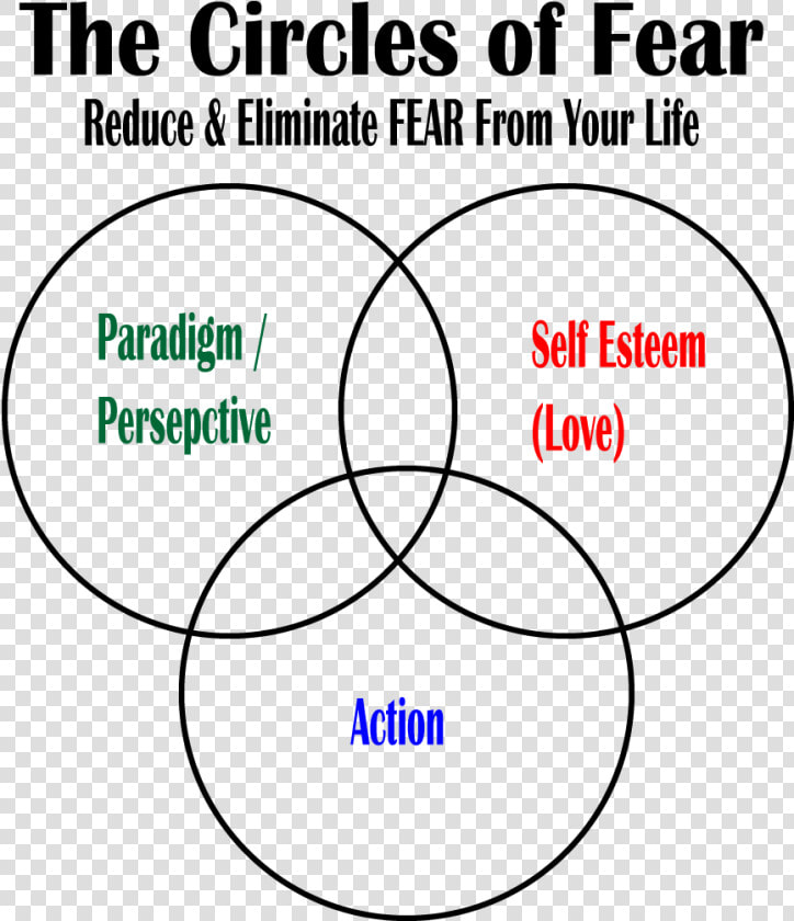 Transparent Fear   Venn Diagram 2 Circles  HD Png DownloadTransparent PNG