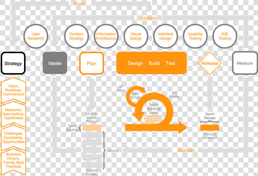 Scrum And Lean Ux  HD Png DownloadTransparent PNG