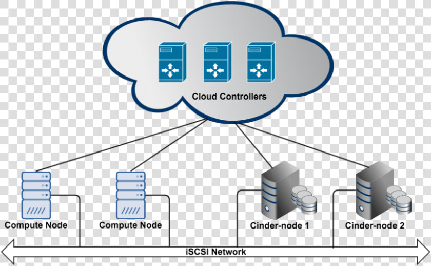 Openstack Cinder Deployment Options   Openstack Block Storage Node  HD Png DownloadTransparent PNG