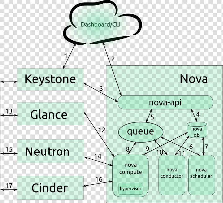 Nova   Nova Openstack  HD Png DownloadTransparent PNG