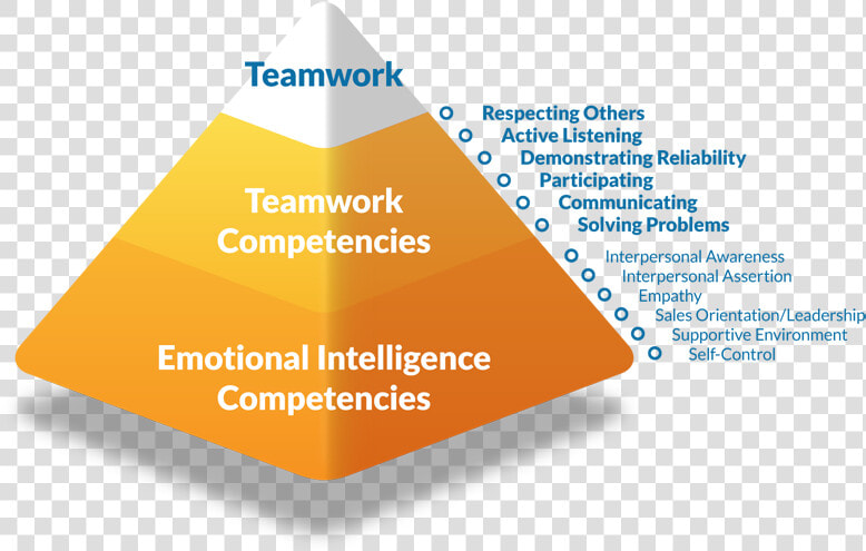 Emotional Intelligence Teamwork  HD Png DownloadTransparent PNG