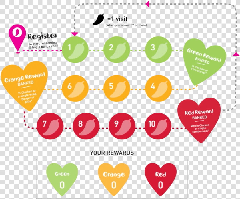 How It Works   Nandos Rewards  HD Png DownloadTransparent PNG