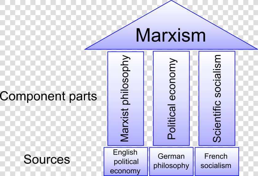 Clipart   Three Parts Of Marxism  HD Png DownloadTransparent PNG